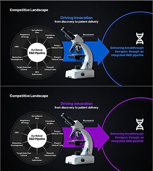 생명과학 연구개발 파이프라인을 제시하는 슬라이드