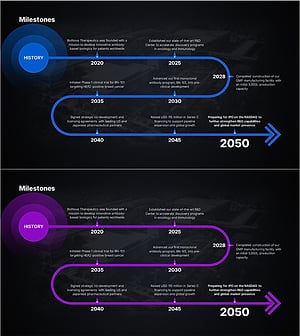 2028 Biotechnology Milestones Slide – Innovation and Leap