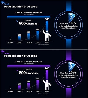 글로벌 점유율과 사용자 수 상향 그래프 통계 – AI 도구의 인기