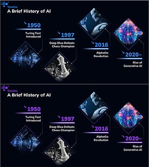 기술 발전의 과거와 현재 – 선형 흐름 다이어그램