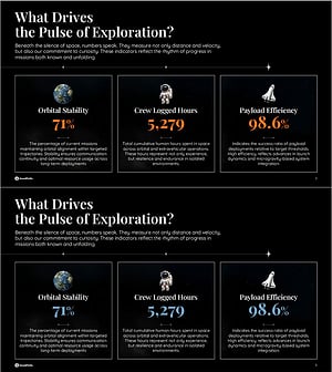 프레젠테이션 성과 지표 슬라이드 – 우주 탐사 핵심 수치 분석