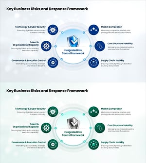 핵심 사업 리스크 & 대응 프레임워크 PPT – Integrated Risk Control Framework