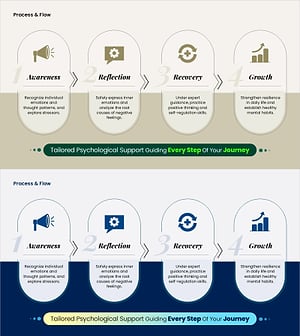 심리 치유 단계별 프로세스 다이어그램 슬라이드