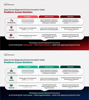 문제·원인·해결 파워포인트 슬라이드 – 데이터 진단 3행 분석 테이블