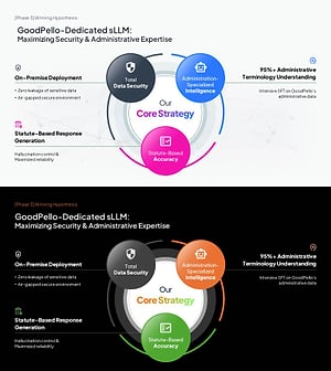 AI sLLM Core Strategy PowerPoint Slide – Venn Diagram Layout