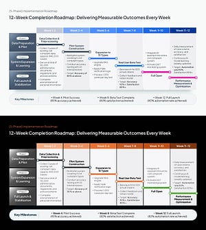 AI Implementation Roadmap PowerPoint Slide – 12-Week Matrix