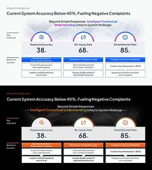 AI Chatbot Diagnosis PowerPoint Slide – KPI Gauge Layout