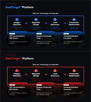Technology Platform R&D Process Slide – 4-Step, Dark 2-Color