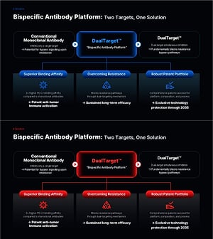 Bispecific Antibody Platform Technology Slide – Dark 2-Color