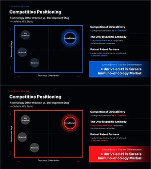 Competitive Positioning Slide – Bubble Chart, Dark 2-Color