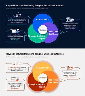 Business Outcome PowerPoint Slide – 3-Circle Solution Hub