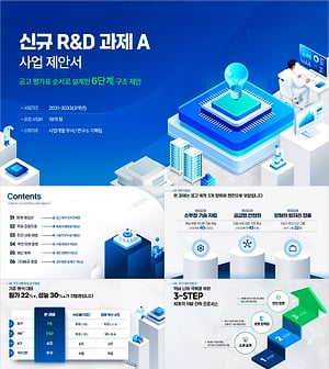 PPT 정부지원사업 사업계획서 템플릿 | 평가항목 순서로 완성하는 R&D 과제 신청서 구성안